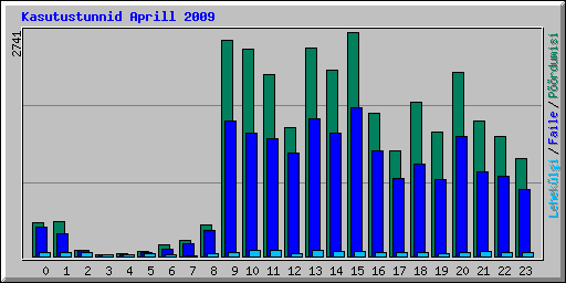 Kasutustunnid Aprill 2009