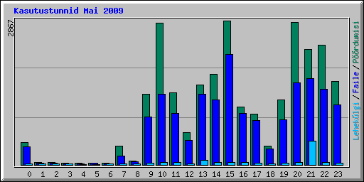 Kasutustunnid Mai 2009
