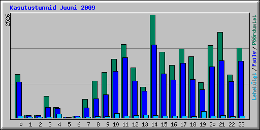 Kasutustunnid Juuni 2009