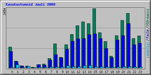 Kasutustunnid Juuli 2009