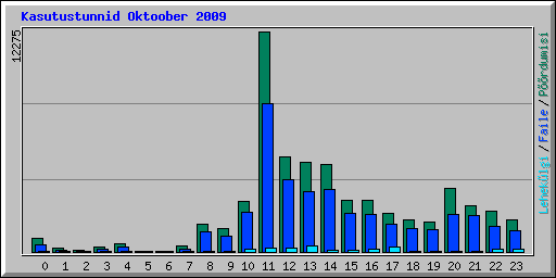 Kasutustunnid Oktoober 2009