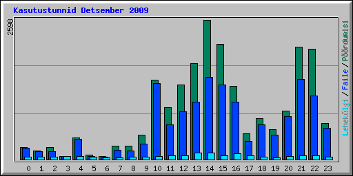 Kasutustunnid Detsember 2009