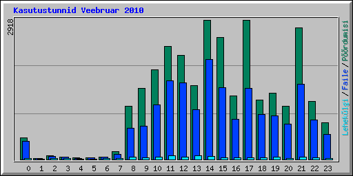 Kasutustunnid Veebruar 2010