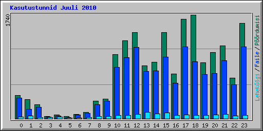 Kasutustunnid Juuli 2010