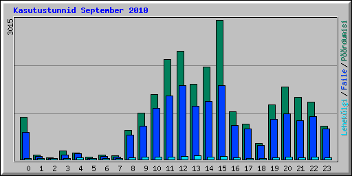 Kasutustunnid September 2010