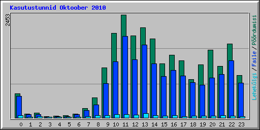 Kasutustunnid Oktoober 2010