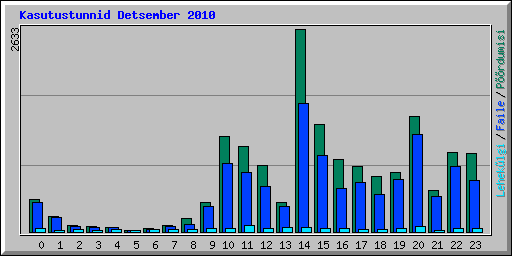 Kasutustunnid Detsember 2010