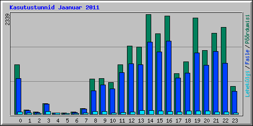Kasutustunnid Jaanuar 2011