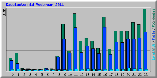 Kasutustunnid Veebruar 2011