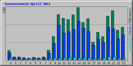 Kasutustunnid Aprill 2011