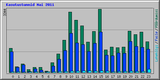 Kasutustunnid Mai 2011