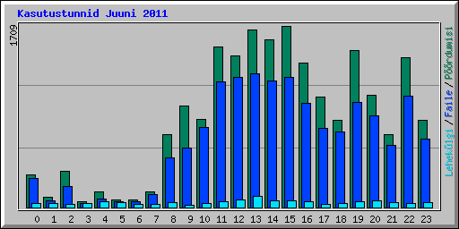Kasutustunnid Juuni 2011