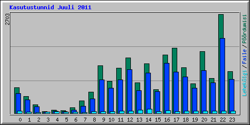 Kasutustunnid Juuli 2011