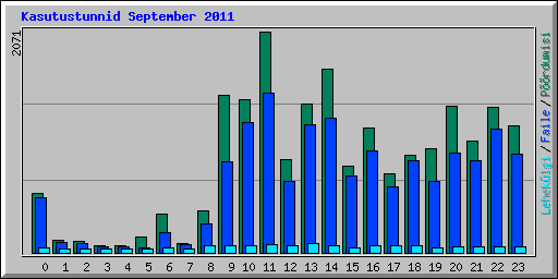 Kasutustunnid September 2011