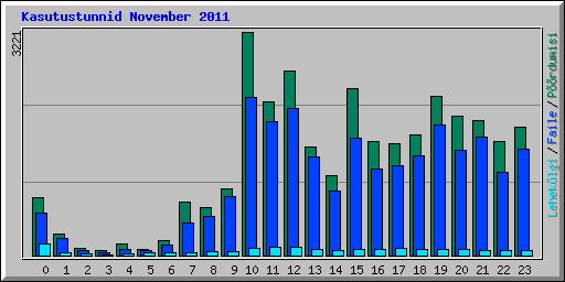 Kasutustunnid November 2011