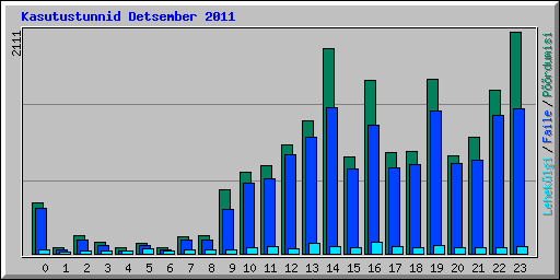 Kasutustunnid Detsember 2011