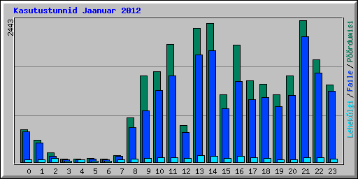 Kasutustunnid Jaanuar 2012