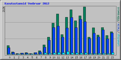 Kasutustunnid Veebruar 2012