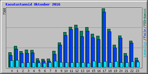 Kasutustunnid Oktoober 2016