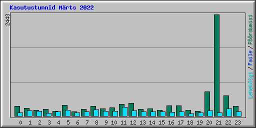 Kasutustunnid M�rts 2022