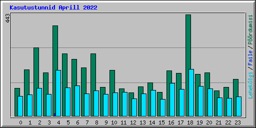 Kasutustunnid Aprill 2022