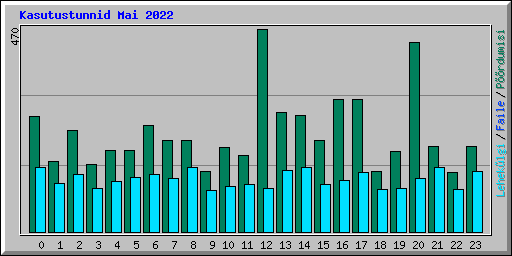Kasutustunnid Mai 2022