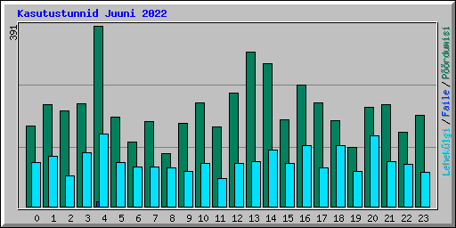 Kasutustunnid Juuni 2022